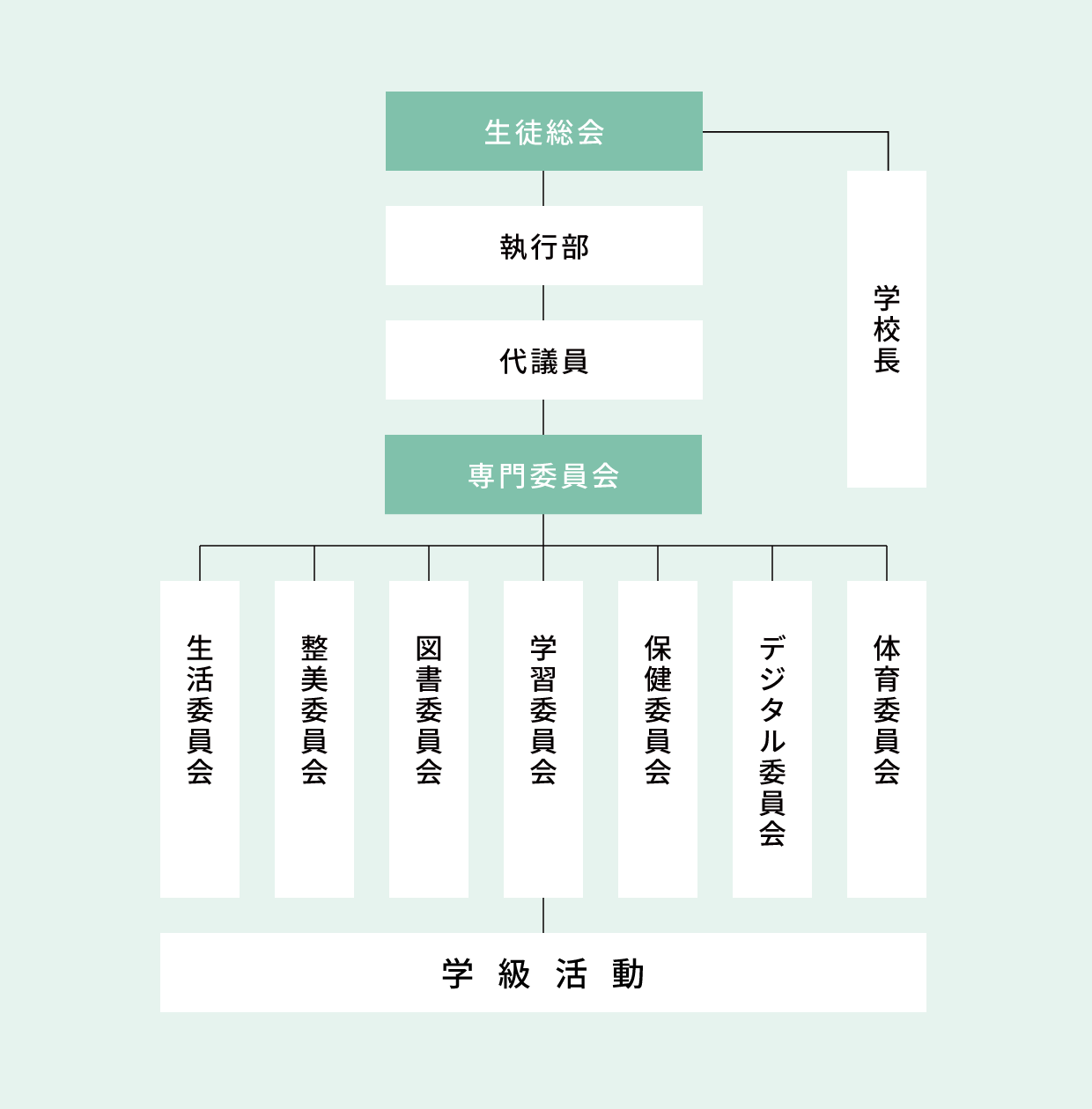 生徒会組織図